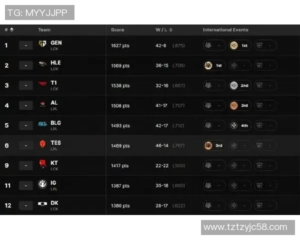 esports数据英雄联盟意识排行榜揭晓V5战队荣登第八名引发热议 esports数据英雄联盟意识排行榜揭晓V5战队荣登第八名引发热议